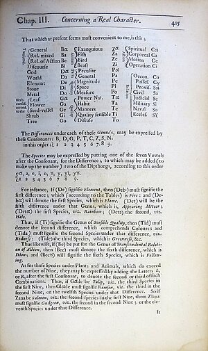 John Wilkins (1668): An Essay Towards a Real Character and a Philosophical Language. London: Gellibrand, S. 415. Zuordnung der Silben zu den Genera, Konsonanten zu Unterscheidungen und Vokalen zu Spezies. Reproduziert mit freundlicher Genehmigung des Warde