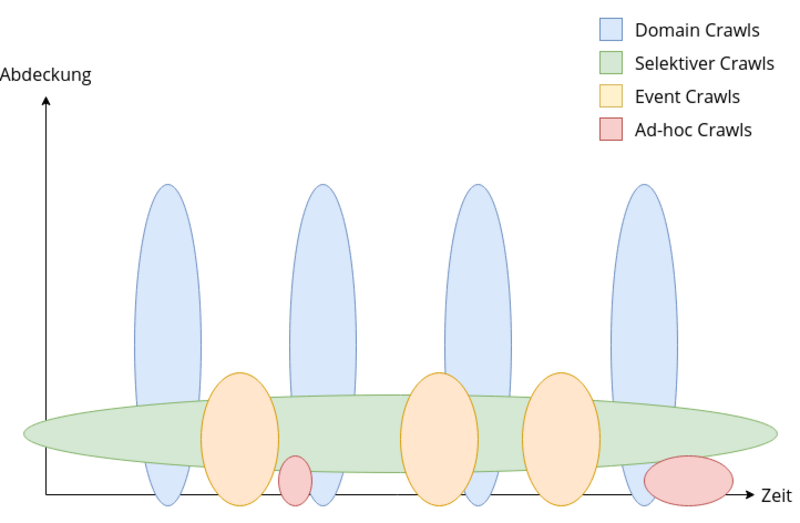 Zwei-Achsen-Grafik mit diversen bunten Ovalen