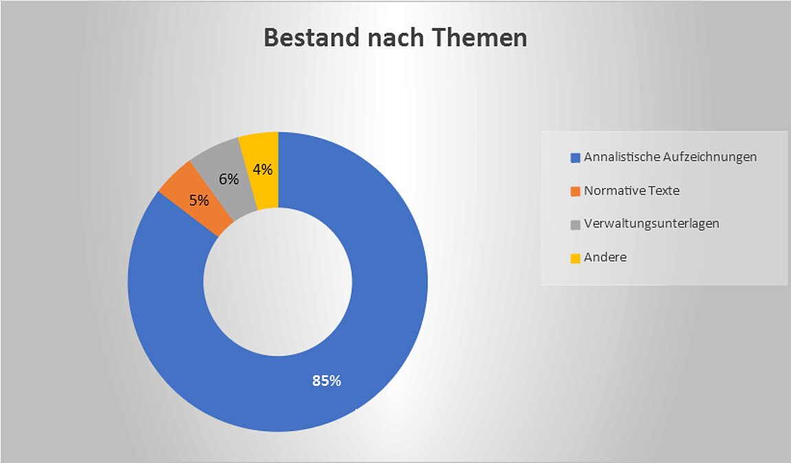 Kreisdiagramm mit 85% annalistischen Aufzeichnungen, 5% normative Texte, 6% Verwaltungsunterlagen, 4% Andere.