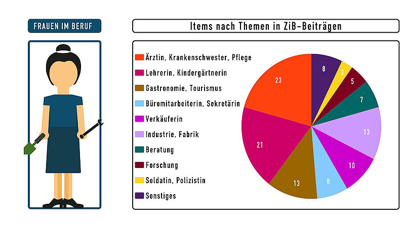 Tortengrafik die zeigt, wie oft Frauen in verschiedenen Berufen in der ZIB vorkommen