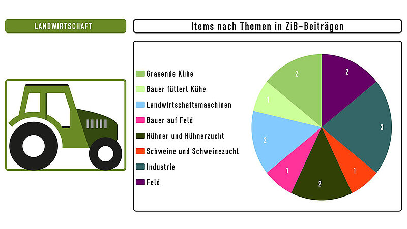 Tortengrafik, die zeigt, wie viele landwirtschaftliche Themen in der ZIB gezeigt werden