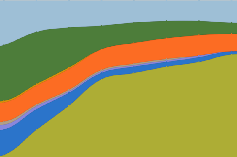 Farbiges Flächendiagramm, der unterste Bereich wird mit der Zeit immer größer