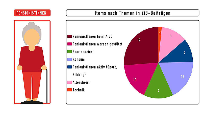 Tortengrafik, die zeigt, wie Pensionist:innen in der ZIB dargestellt werden